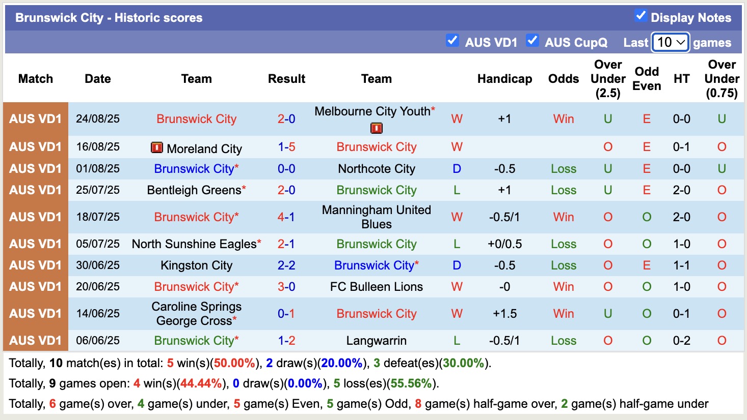 Nhận định, soi kèo Brunswick City vs North Sunshine Eagles, 16h30 ngày 5/9: Trả nợ lượt đi - Ảnh 2