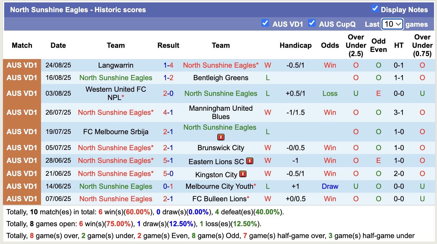 Nhận định, soi kèo Brunswick City vs North Sunshine Eagles, 16h30 ngày 5/9: Trả nợ lượt đi - Ảnh 3