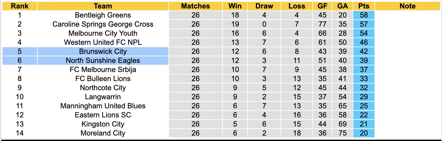 Nhận định, soi kèo Brunswick City vs North Sunshine Eagles, 16h30 ngày 5/9: Trả nợ lượt đi - Ảnh 5
