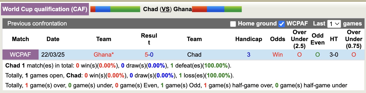Nhận định, soi kèo Chad vs Ghana, 20h00 ngày 4/9: Không có bất ngờ - Ảnh 4