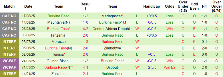 Nhận định, soi kèo Djibouti vs Burkina Faso, 23h00 ngày 5/9: Kết quả dễ đoán - Ảnh 2