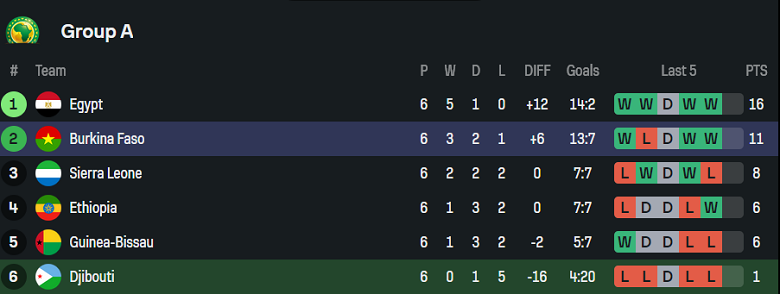 Nhận định, soi kèo Djibouti vs Burkina Faso, 23h00 ngày 5/9: Kết quả dễ đoán - Ảnh 4