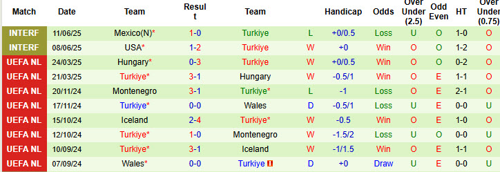 Nhận định, soi kèo Georgia vs Thổ Nhĩ Kỳ, 23h00 ngày 4/9: Bảng đấu khó lường - Ảnh 3