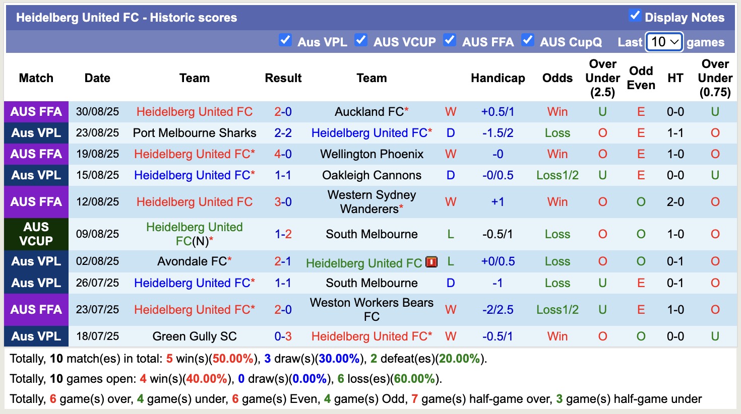 Nhận định, soi kèo Heidelberg United vs Preston Lions, 16h30 ngày 5/9: Sáng cửa dưới - Ảnh 2
