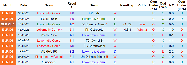 Nhận định, soi kèo Lokomotiv Gomel vs Orsha, 21h00 ngày 5/9: Chủ nhà ‘ghi điểm’ - Ảnh 1