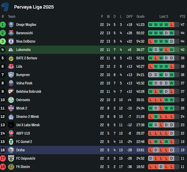 Nhận định, soi kèo Lokomotiv Gomel vs Orsha, 21h00 ngày 5/9: Chủ nhà ‘ghi điểm’ - Ảnh 4
