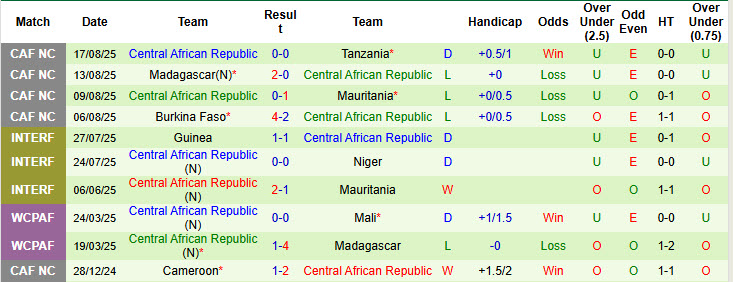 Nhận định, soi kèo Madagascar vs Trung Phi, 23h00 ngày 4/9: Chen chân top 2 - Ảnh 3