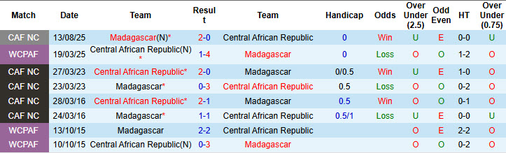 Nhận định, soi kèo Madagascar vs Trung Phi, 23h00 ngày 4/9: Chen chân top 2 - Ảnh 4