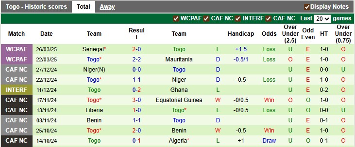 Nhận định, soi kèo Mauritania vs Togo, 2h00 ngày 6/9: Dẫm chân lên nhau - Ảnh 2