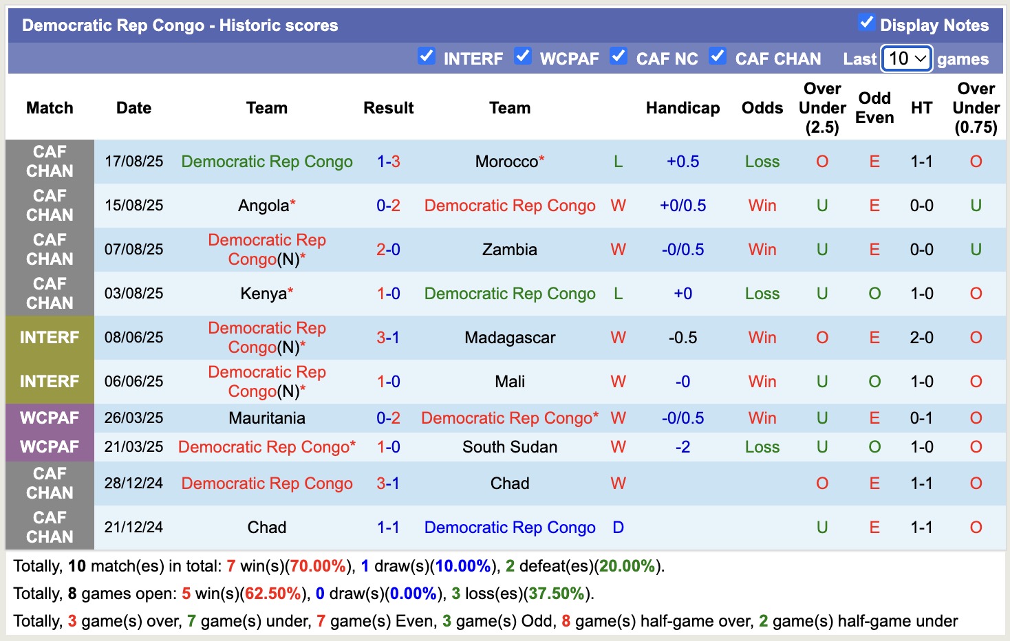 Nhận định, soi kèo Nam Sudan vs CH Congo, 19h00 ngày 5/9: Củng cố ngôi đầu - Ảnh 3