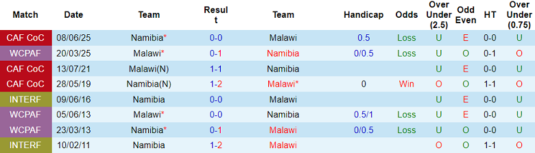 Nhận định, soi kèo Namibia vs Malawi, 20h00 ngày 5/9: Khó có bất ngờ - Ảnh 3