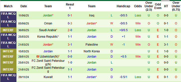 Nhận định, soi kèo Nga vs Jordan, 00h00 ngày 5/9: Trận đấu một chiều - Ảnh 3