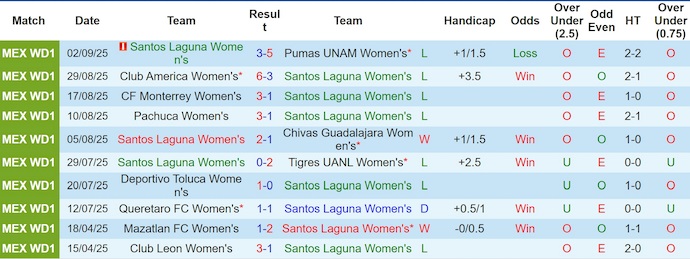 Nhận định, soi kèo Nữ Santos Laguna vs Nữ Necaxa, 8h00 ngày 5/9: Khách khó có điểm - Ảnh 2