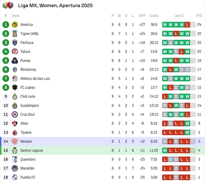 Nhận định, soi kèo Nữ Santos Laguna vs Nữ Necaxa, 8h00 ngày 5/9: Khách khó có điểm - Ảnh 5