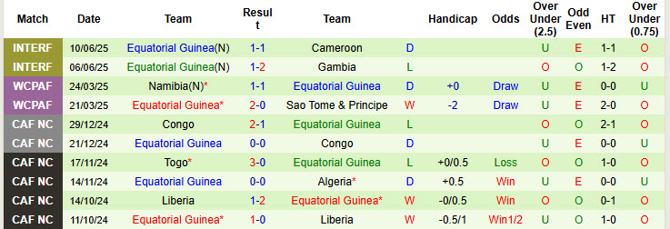 Nhận định, soi kèo Sao Tome & Principe vs Equatorial Guinea, 23h00 ngày 4/9: Mở ra hy vọng - Ảnh 3
