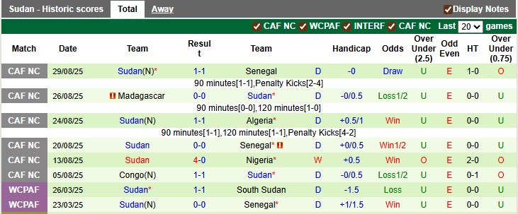 Nhận định, soi kèo Senegal vs Sudan, 2h00 ngày 6/9: Những vị khách cứng đầu - Ảnh 2