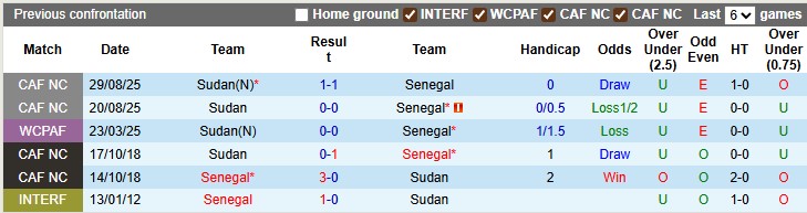Nhận định, soi kèo Senegal vs Sudan, 2h00 ngày 6/9: Những vị khách cứng đầu - Ảnh 3