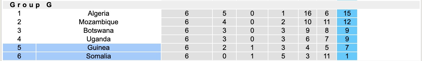 Nhận định, soi kèo Somalia vs Guinea, 19h00 ngày 5/9: Không hề ngon ăn - Ảnh 5