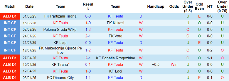 Nhận định, soi kèo Teuta vs Dinamo City, 22h00 ngày 5/9: Khách thất thế - Ảnh 1