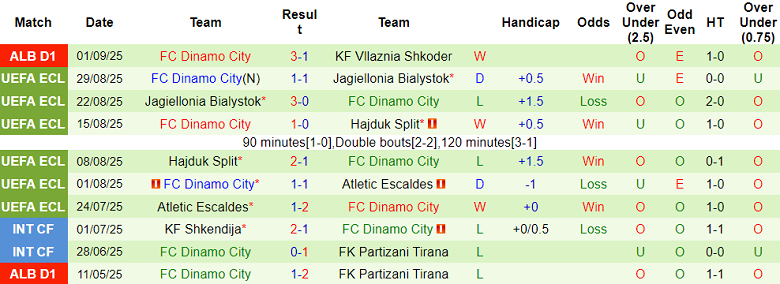 Nhận định, soi kèo Teuta vs Dinamo City, 22h00 ngày 5/9: Khách thất thế - Ảnh 2