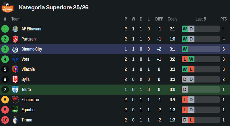 Nhận định, soi kèo Teuta vs Dinamo City, 22h00 ngày 5/9: Khách thất thế - Ảnh 4