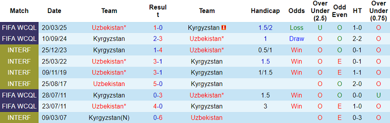 Nhận định, soi kèo Uzbekistan vs Kyrgyzstan, 21h30 ngày 5/9: Niềm tin cửa trên - Ảnh 3