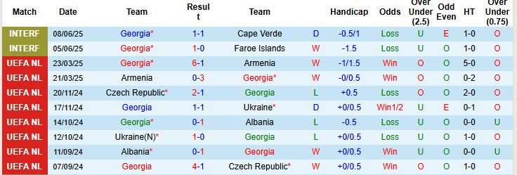 Siêu máy tính dự đoán Georgia vs Thổ Nhĩ Kỳ, 23h00 ngày 4/9 - Ảnh 2