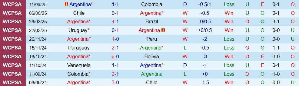 Soi kèo góc Argentina vs Venezuela, 6h30 ngày 5/9 - Ảnh 1