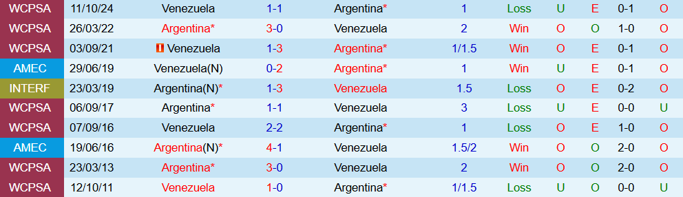 Soi kèo góc Argentina vs Venezuela, 6h30 ngày 5/9 - Ảnh 3
