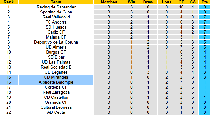 Nhận định, soi kèo Albacete Balompie vs Mirandes, 0h30 ngày 6/9: Chia điểm - Ảnh 5