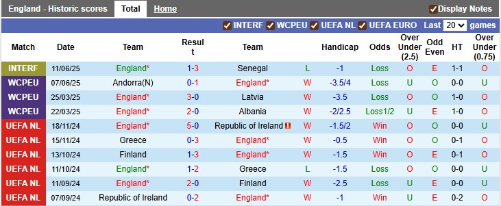 Nhận định, soi kèo Anh vs Andorra, 22h59 ngày 6/9: Thắng vừa phải - Ảnh 1
