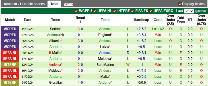 Nhận định, soi kèo Anh vs Andorra, 22h59 ngày 6/9: Thắng vừa phải - Ảnh 2