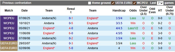 Nhận định, soi kèo Anh vs Andorra, 22h59 ngày 6/9: Thắng vừa phải - Ảnh 3
