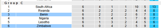 Nhận định, soi kèo Benin vs Zimbabwe, 23h00 ngày 5/9: Xa dần top 2 - Ảnh 5