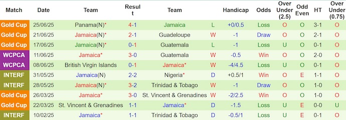 Nhận định, soi kèo Bermuda vs Jamaica, 5h00 ngày 6/9: Chứng tỏ đẳng cấp - Ảnh 3