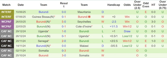 Nhận định, soi kèo Bờ Biển Ngà vs Burundi, 2h00 ngày 6/9: Khó có bất ngờ - Ảnh 3