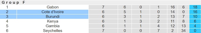 Nhận định, soi kèo Bờ Biển Ngà vs Burundi, 2h00 ngày 6/9: Khó có bất ngờ - Ảnh 5