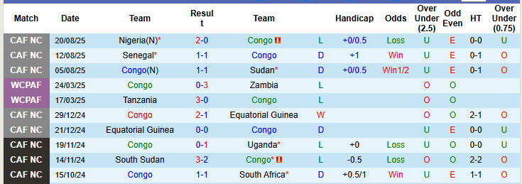 Nhận định, soi kèo Congo vs Tanzania, 23h00 ngày 5/9: Vùng vẫy trong tuyệt vọng - Ảnh 2