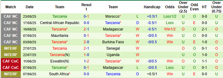 Nhận định, soi kèo Congo vs Tanzania, 23h00 ngày 5/9: Vùng vẫy trong tuyệt vọng - Ảnh 3