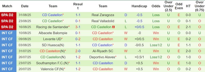 Nhận định, soi kèo Cordoba vs Castellon, 2h30 ngày 6/9: Ngập trong khủng hoảng - Ảnh 3