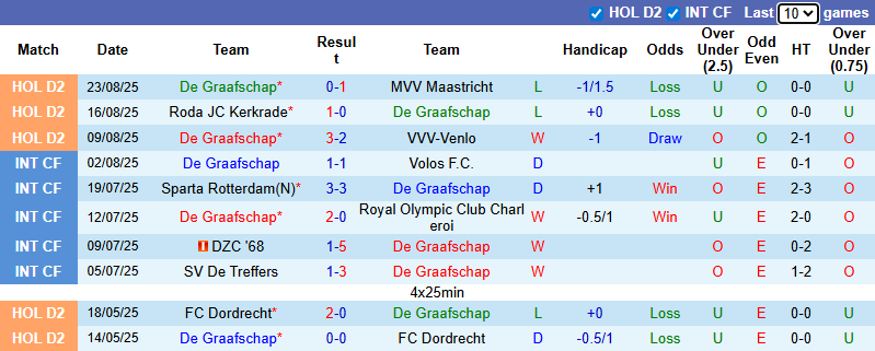 Nhận định, soi kèo De Graafschap vs Emmen, 1h00 ngày 6/9: Tận dụng lợi thế - Ảnh 2