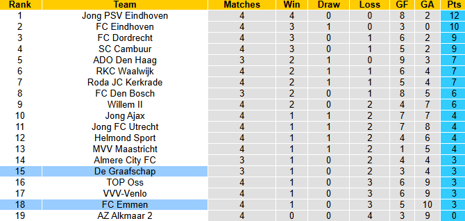 Nhận định, soi kèo De Graafschap vs Emmen, 1h00 ngày 6/9: Tận dụng lợi thế - Ảnh 5