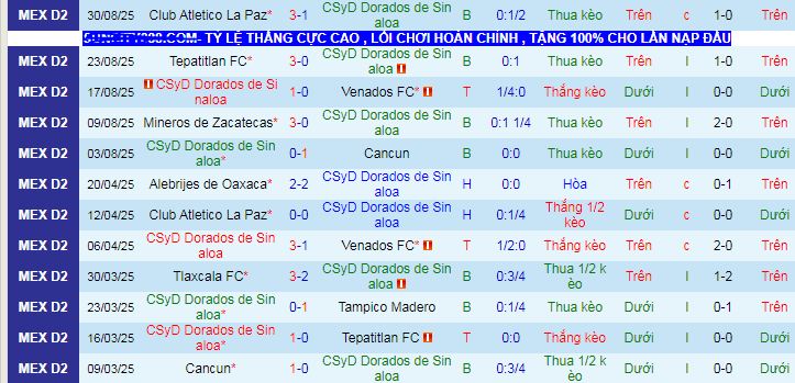 Nhận định, soi kèo Dorados Sinaloa vs Irapuato - Ảnh 1