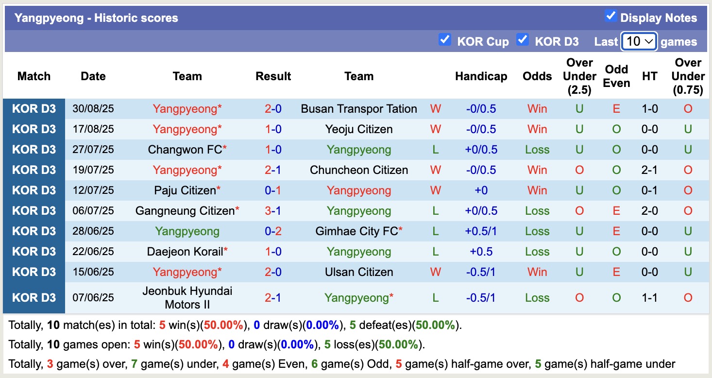 Nhận định, soi kèo FC Mokpo vs Yangpyeong, 15h00 ngày 6/9: Đứng im bét bảng - Ảnh 3