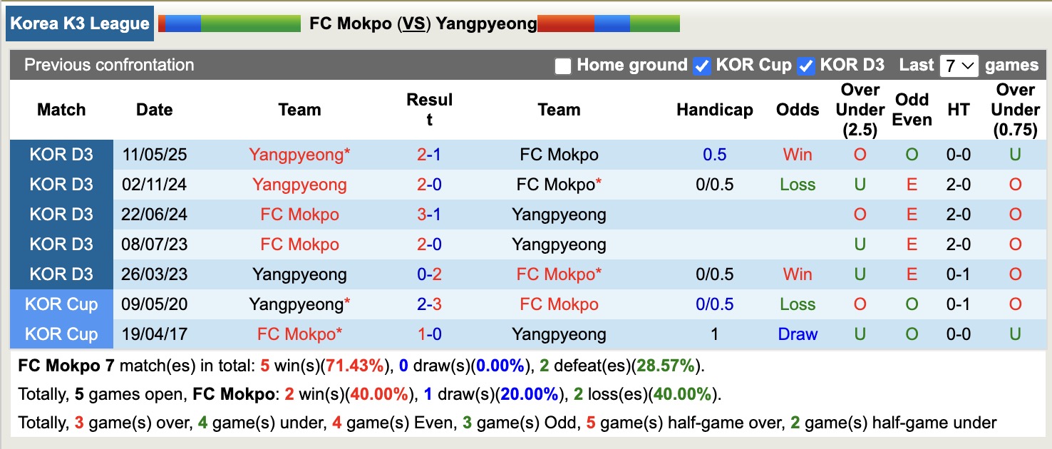 Nhận định, soi kèo FC Mokpo vs Yangpyeong, 15h00 ngày 6/9: Đứng im bét bảng - Ảnh 4