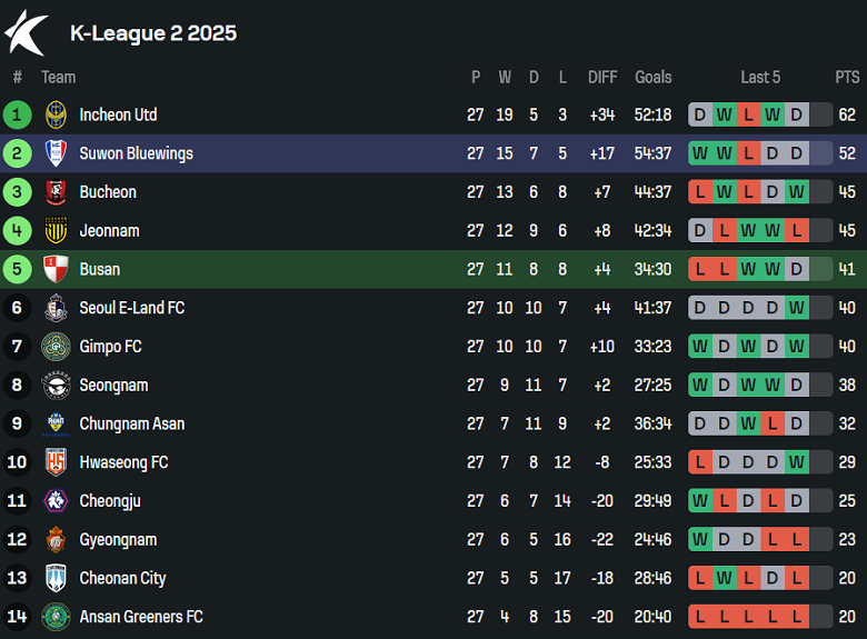 Nhận định, soi kèo Gangneung Citizen vs Chuncheon, 17h00 ngày 6/9: Cửa trên đáng tin - Ảnh 4