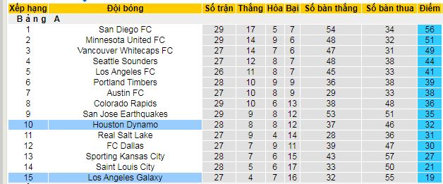 Nhận định, soi kèo Houston Dynamo vs Los Angeles Galaxy - Ảnh 4