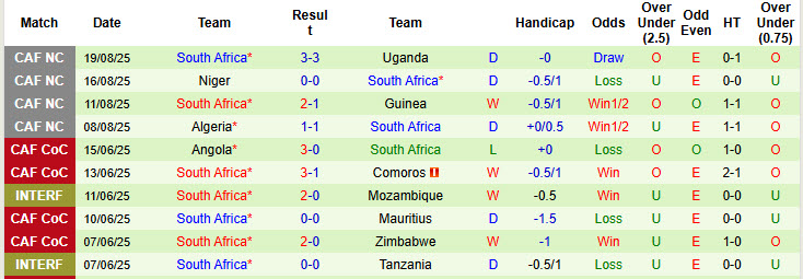 Nhận định, soi kèo Lesotho vs Nam Phi, 23h00 ngày 5/9: Cơ hội bứt phá - Ảnh 3