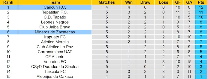Nhận định, soi kèo Mineros vs Cancun, 8h00 ngày 6/9: Khẳng định ngôi đầu - Ảnh 5