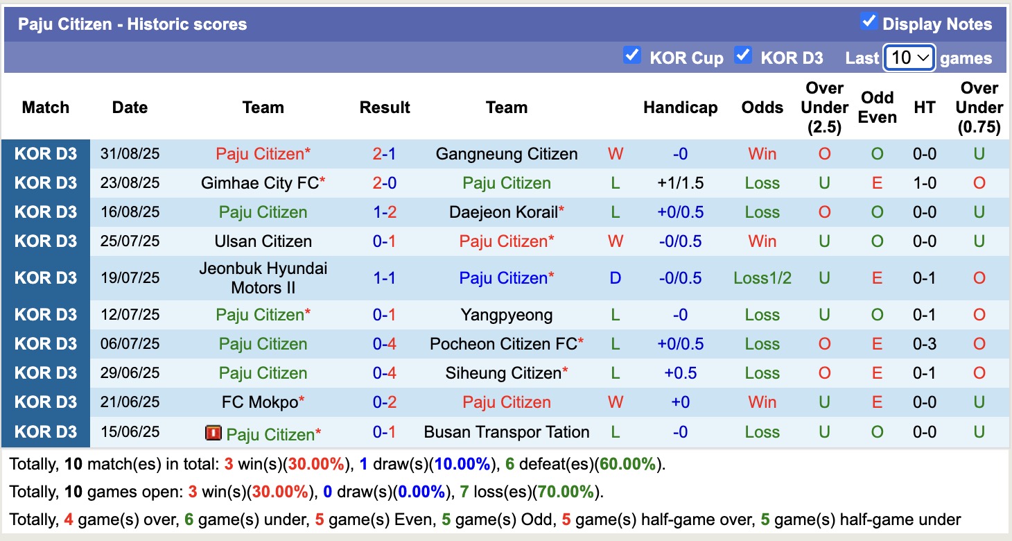 Nhận định, soi kèo Paju Citizen vs Gyeongju KHNP: Tiếp tục bất bại - Ảnh 2